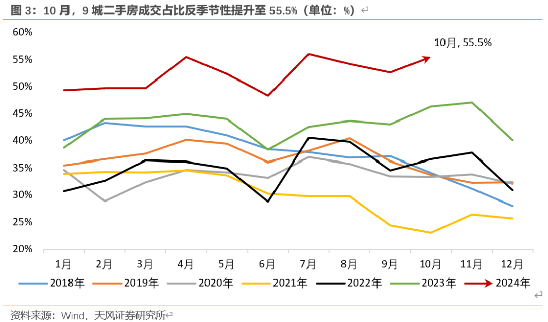 天风宏观：“929地产新政”已“满月” 楼市效果超预期