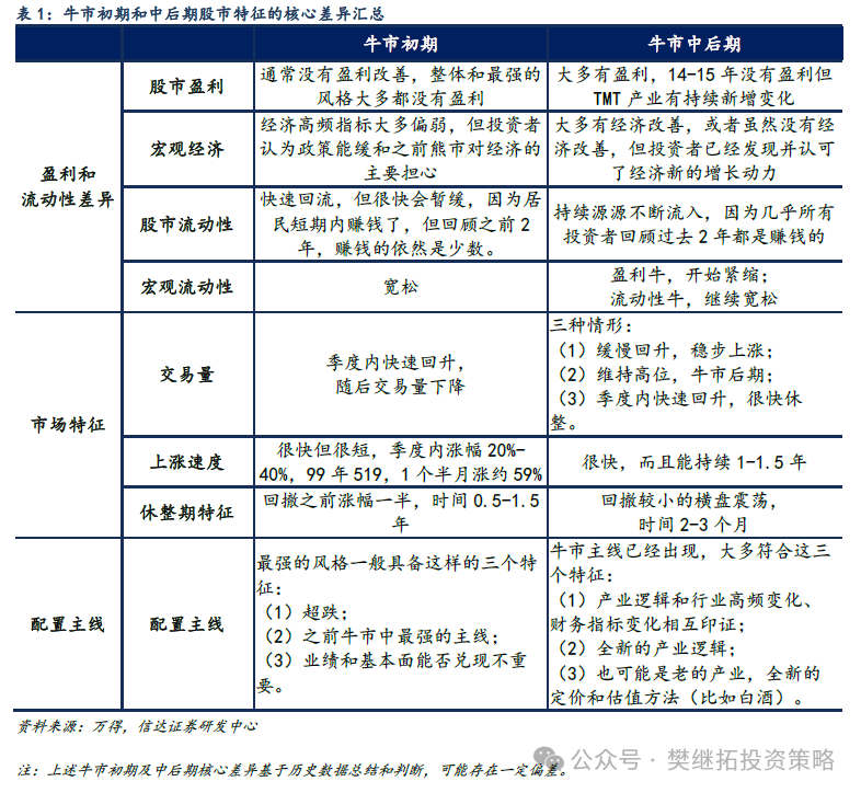 信达策略：牛市休整的两种情形