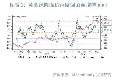 兴业研究：黄金估值再度回落至增持区间