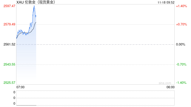 现货黄金短线走高近10美元 日内涨1.05%