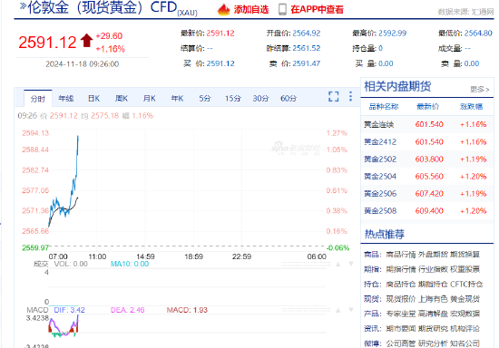 现货黄金短线走高近10美元 日内涨1.05%