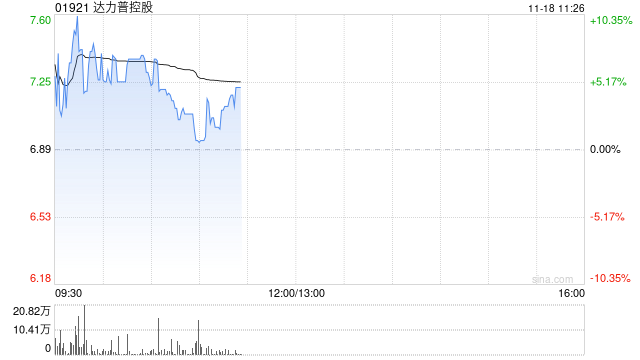 达力普控股早盘涨逾8% 子公司与中冶京诚签署合作备忘录