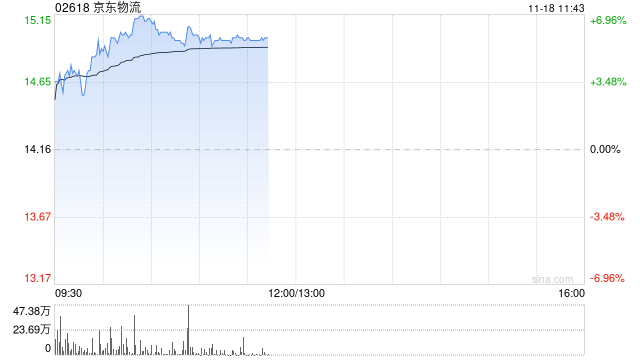 京东物流早盘涨逾6% 交银国际维持“买入”评级