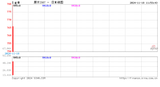 午评：原木跌超5% 集运指数涨超3%