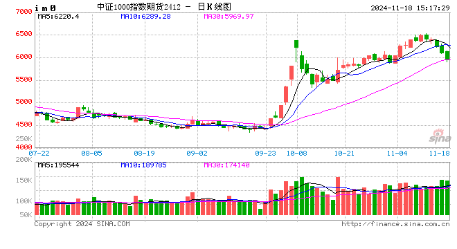 股指期货小幅下挫 IM主力合约跌3.04%