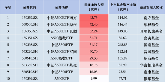 上周泰康中证A500ETF资金净流入16.05亿元 首批产品中倒数第二！总交易额垫底，仅34.68亿元！