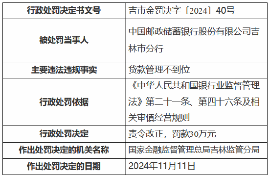 邮储银行吉林市分行因贷款管理不到位被责令改正并罚款30万元