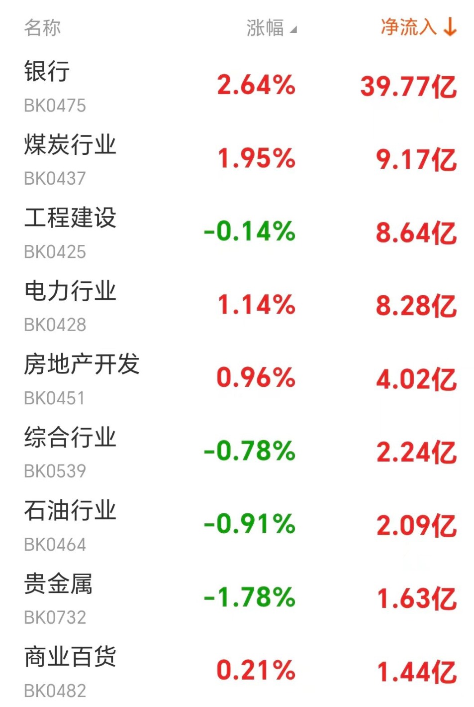 主力复盘：40亿抢筹银行 16亿流出中国长城