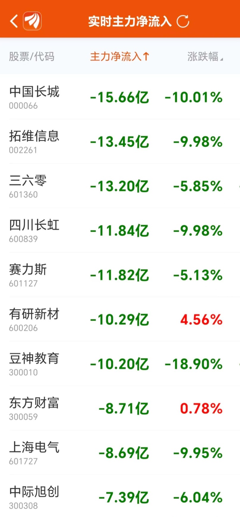 主力复盘：40亿抢筹银行 16亿流出中国长城