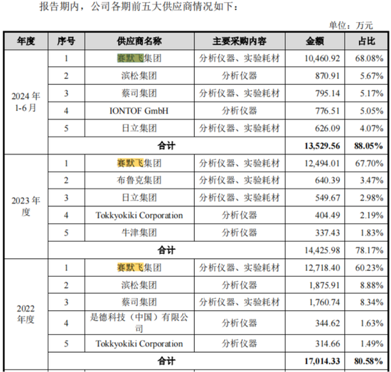 老板负债1亿？根本不慌，IPO上市就能还上！胜科纳米：说好的芯片全科医院，严重依赖供应商，业绩增长陷停滞