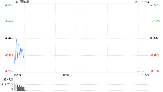 早盘：美股涨跌不一 道指小幅下跌
