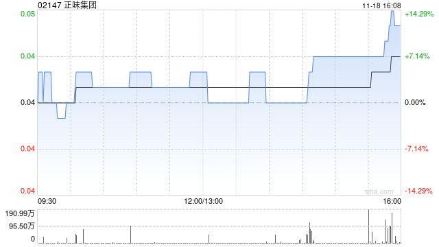 正味集团拟折让约19.15%配股 最高净筹约576万港元