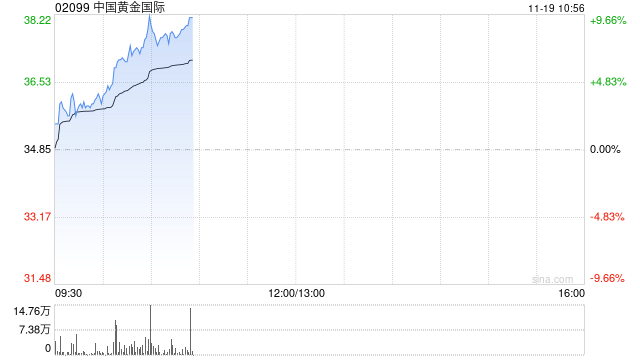 黄金股早盘集体走高 中国黄金国际涨超7%紫金矿业涨超4%