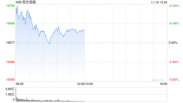 午评：港股恒指涨0.33% 恒生科指涨0.86%黄金股集体高涨