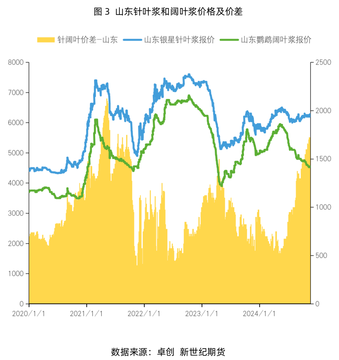 纸浆专题：需求淡季即将来临，浆价或偏弱震荡运行