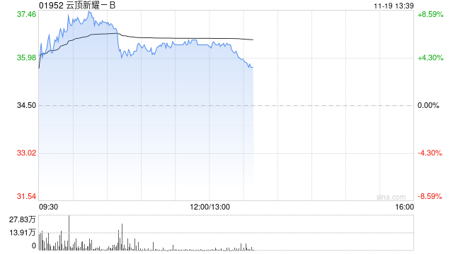 云顶新耀-B股价一度涨超8% 耐赋康在韩国获批上市