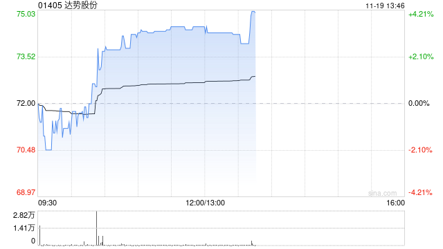 达势股份午后涨超3% 机构称公司已经迎来盈利拐点