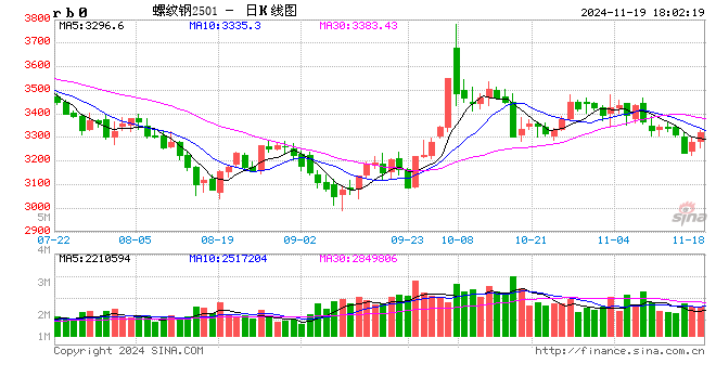 钢材：一年一度等冬储