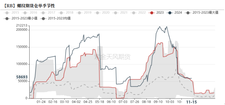 钢材：一年一度等冬储