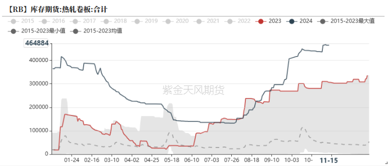 钢材：一年一度等冬储