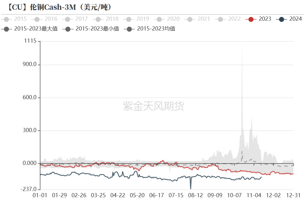 铜：到底了？