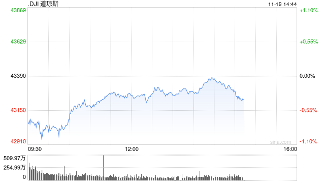 早盘：美股继续下滑 道指下跌350点