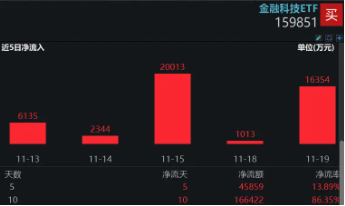 A股V型反转，金融科技带头狂拉4%，资金继续看涨，金融科技ETF（159851）份额连续14日增长续刷新高！