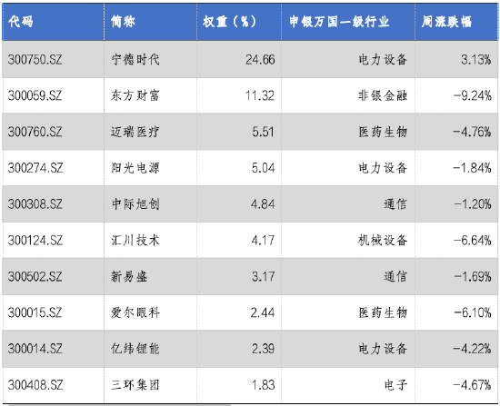 华安基金：上周A股回调，创业板50指数跌2.88%