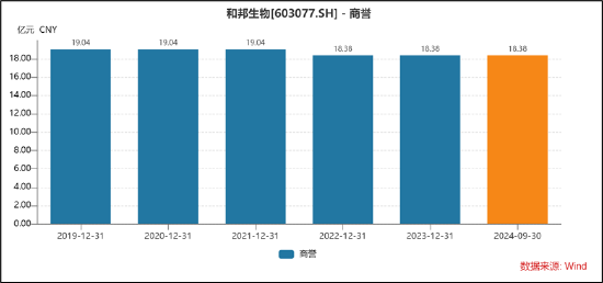 和邦生物46亿可转债募资理由是否说谎？曾被质疑财务造假 250亿资产是否埋雷