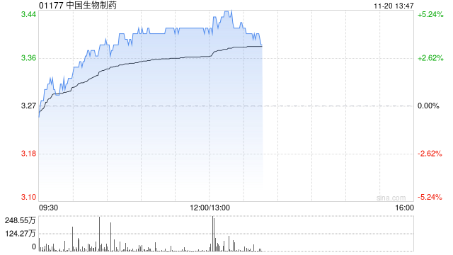 中国生物制药早盘涨超4% 与礼新医药签署股权投资及战略合作协议