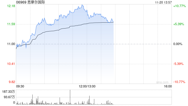 思摩尔国际早盘续涨逾7% 近4个交易日累计反弹逾20%