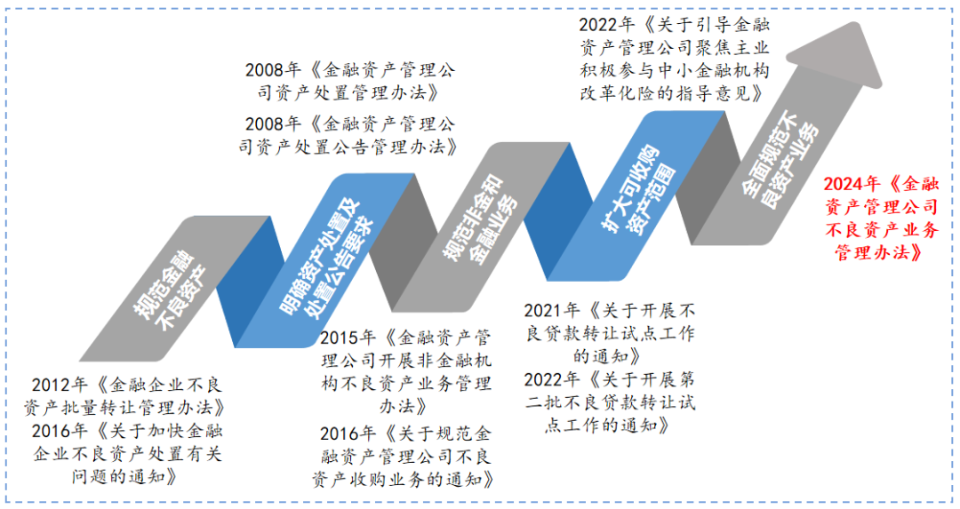 金监总局、财政部、最高法：禁止AMC向债务人及利益相关方转让不良资产