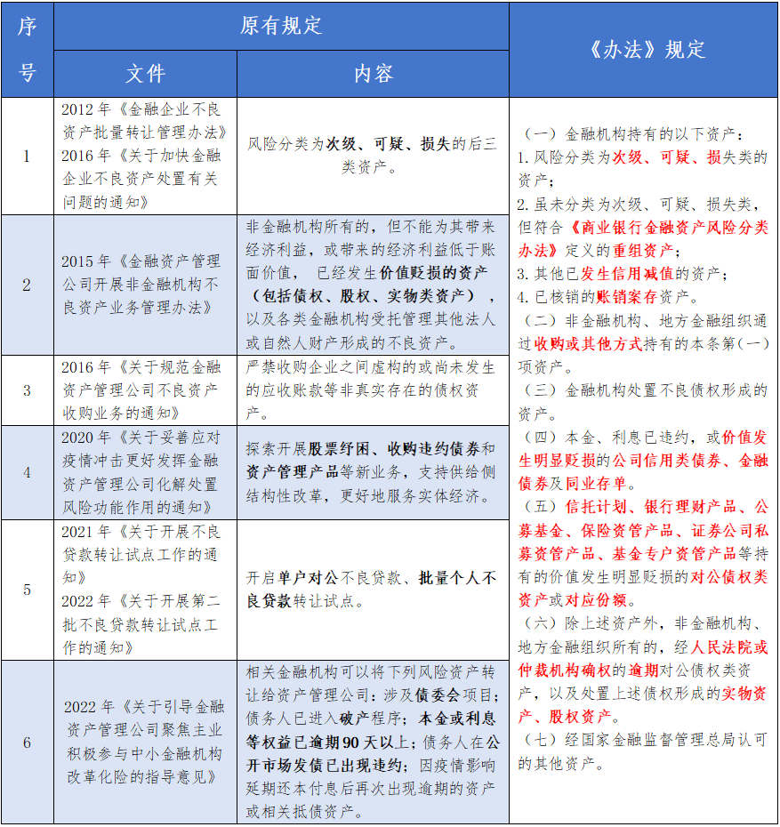 金监总局、财政部、最高法：禁止AMC向债务人及利益相关方转让不良资产