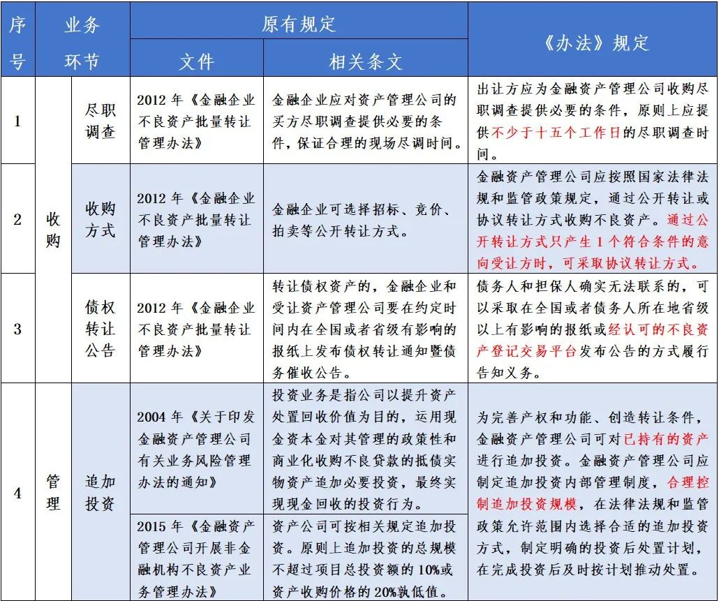 金监总局、财政部、最高法：禁止AMC向债务人及利益相关方转让不良资产