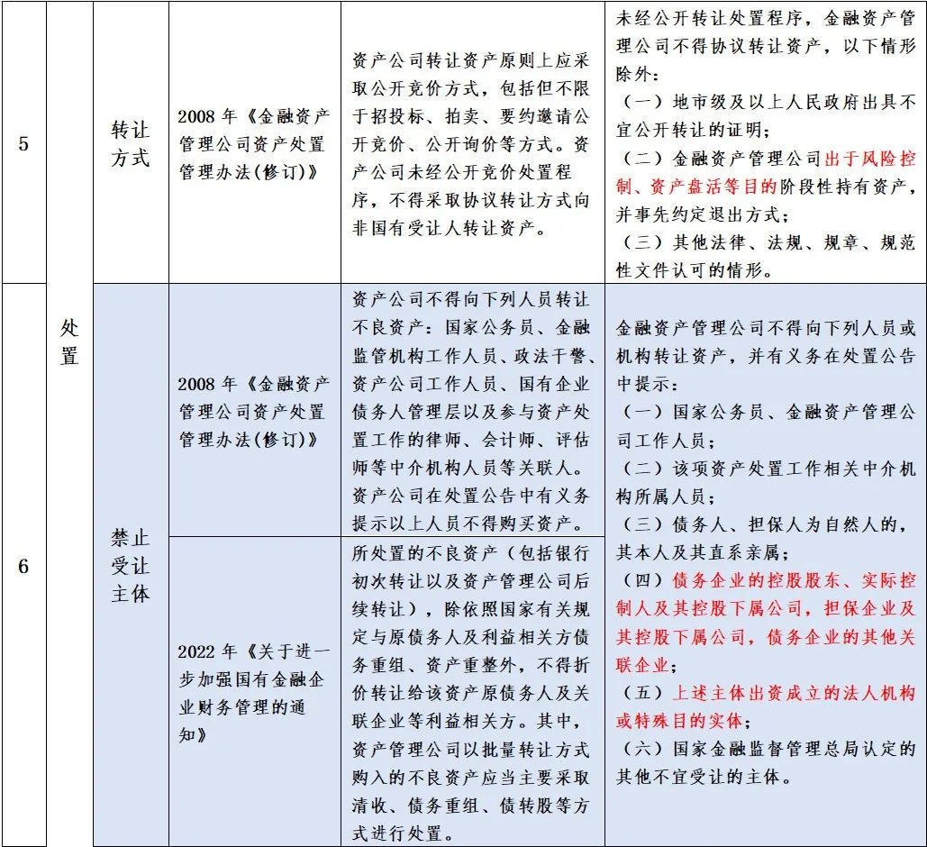 金监总局、财政部、最高法：禁止AMC向债务人及利益相关方转让不良资产