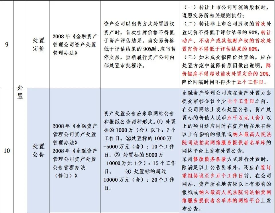 金监总局、财政部、最高法：禁止AMC向债务人及利益相关方转让不良资产