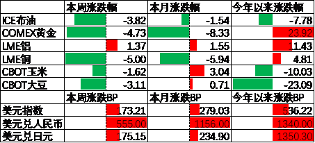 中加基金配置周报：国内10月经济数据企稳，美联储释放鹰派信号