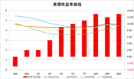 中加基金配置周报：国内10月经济数据企稳，美联储释放鹰派信号