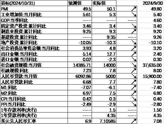 中加基金配置周报：国内10月经济数据企稳，美联储释放鹰派信号