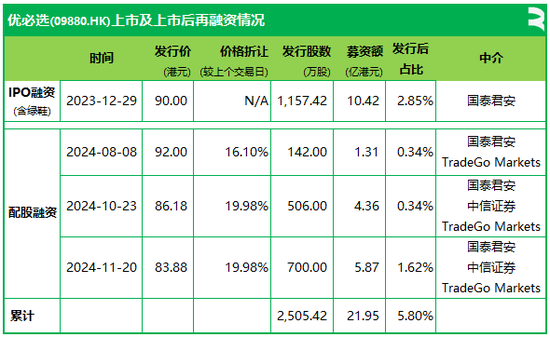 优必选：IPO+3次配售，累计发行5.8%、融资近22亿港元，香港上市不到一年