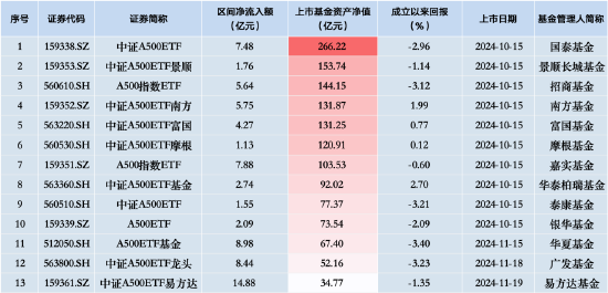 新一批ETF“后来居上”：易方达中证A500ETF、华夏A500ETF基金、广发中证A500ETF龙头“霸榜”净流入额前三