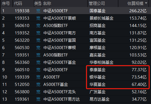 华夏基金A500ETF上市3天规模67.4亿元，此前国泰基金A500ETF上市3天规模66.9亿元，华夏基金吸金能力已超国泰