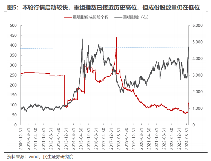 民生证券：以史为鉴，并购重组主题将重回基本面？