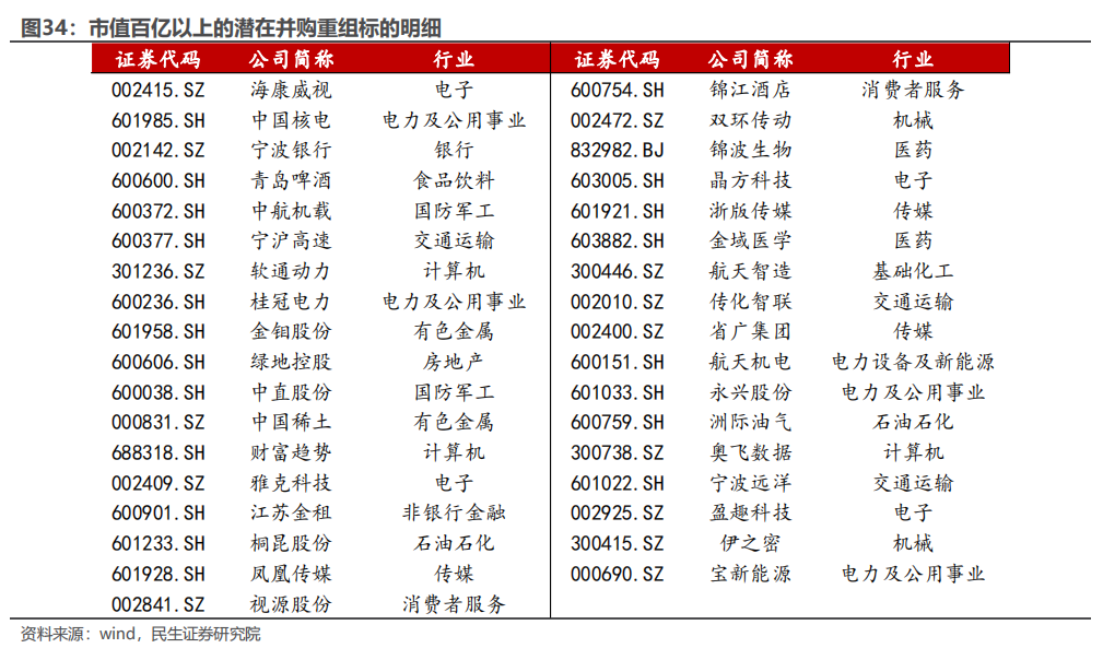 民生证券：以史为鉴，并购重组主题将重回基本面？