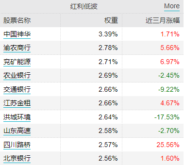 险资频频举牌，机构称红利资产存修复预期，借道红利低波ETF（512890）一键布局