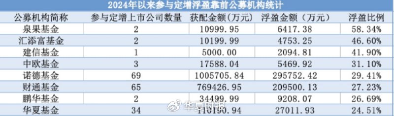 公募定增市场火热！超200亿元资金“抢购”，八成项目盈利