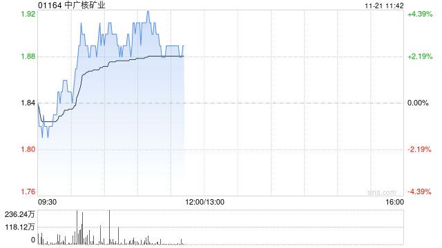 中广核矿业现涨逾3% 机构指其将受惠于铀价上升的长期趋势