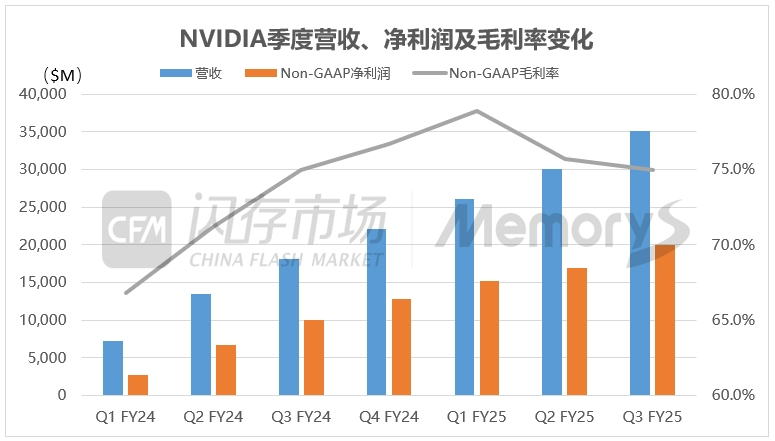 英伟达化身“疯狂印钞机”，一天狂赚3.8亿美元，带动明年HBM规模站上300亿美元