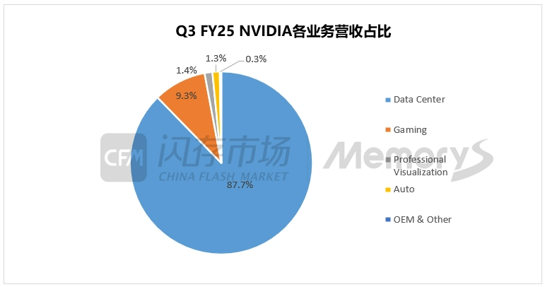 英伟达化身“疯狂印钞机”，一天狂赚3.8亿美元，带动明年HBM规模站上300亿美元