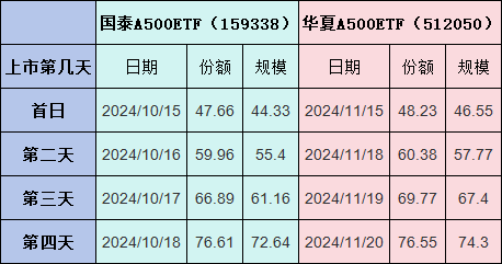 梁杏归零之后再出发：A500输不起，但已陷入鏖战！国泰基金A500ETF流动性优势被华夏超越，规模优势拉响警报